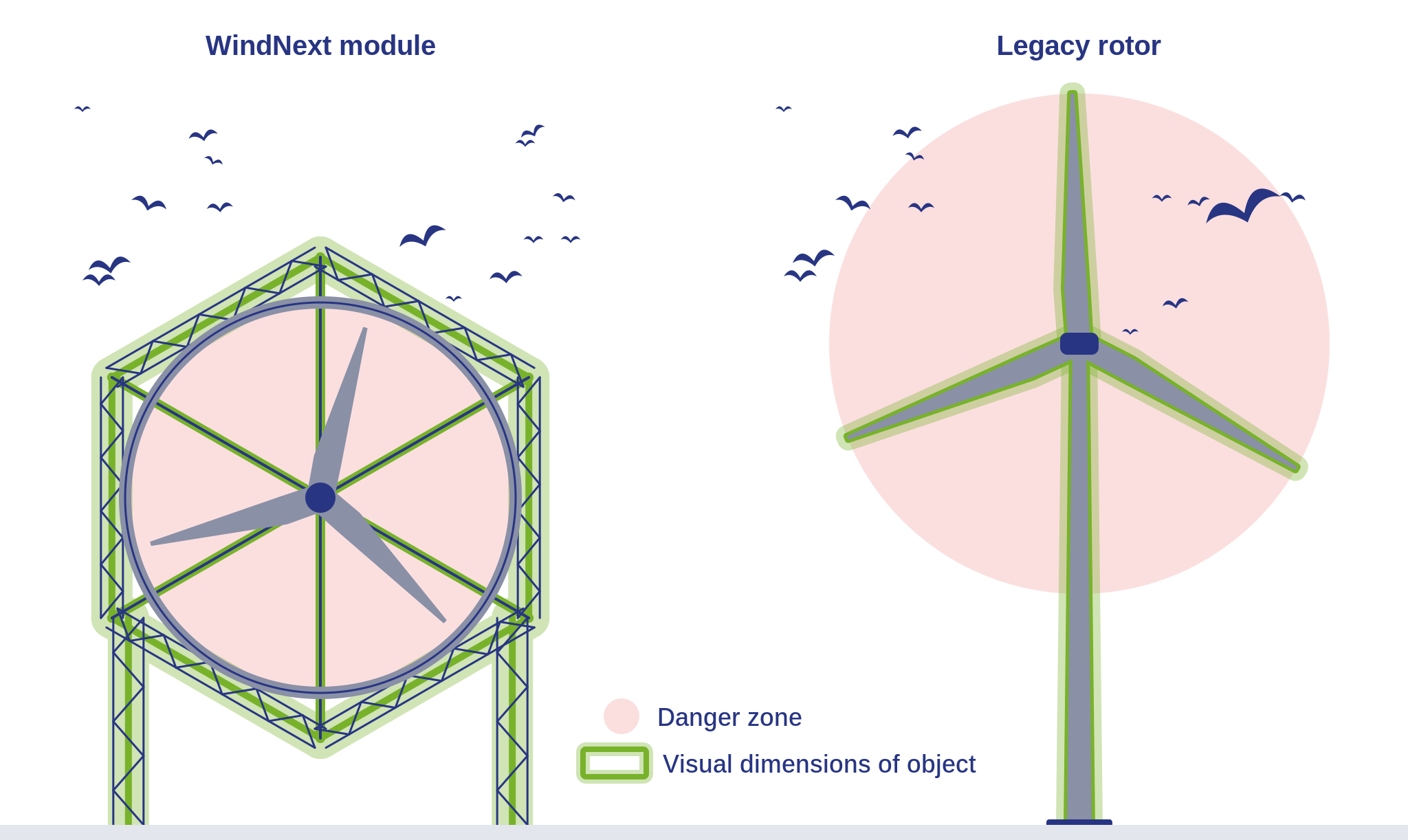 Side-by-side drawing. Left: a WindNext module, a small rotor inside a hexagonal frame on legs, where the visible frame outline covers the whole danger zone. Right: a legacy turbine, where only the thin blades and tower are visible inside a much larger circular danger zone. Birds fly around both.